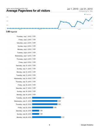 www.vermontpartnership.org/                                                          Jul 1, 2010 - Jul 31, 2010
Average Pageviews for all visitors                                                               Comparing to: Site
                                                                                                              Pages/Visit

7.00                                                                                                                        7.00



3.50                                                                                                                        3.50



0.00                                                                                                                        0.00



                      Jul 5                      Jul 12              Jul 19                    Jul 26

3.86 Pages/Visit

               Thursday, July 1, 2010 0.00

                     Friday, July 2, 2010 0.00

               Saturday, July 3, 2010 0.00

                    Sunday, July 4, 2010 0.00

                   Monday, July 5, 2010 0.00

                   Tuesday, July 6, 2010 0.00

             Wednesday, July 7, 2010 0.00

               Thursday, July 8, 2010 0.00

                     Friday, July 9, 2010 0.00

              Saturday, July 10, 2010 0.00

                   Sunday, July 11, 2010 0.00

               Monday, July 12, 2010 0.00

               Tuesday, July 13, 2010 0.00

           Wednesday, July 14, 2010 0.00

              Thursday, July 15, 2010 0.00

                    Friday, July 16, 2010 0.00

              Saturday, July 17, 2010 0.00

                   Sunday, July 18, 2010 0.00

               Monday, July 19, 2010 0.00

               Tuesday, July 20, 2010                                         4.11

           Wednesday, July 21, 2010                                  3.62

              Thursday, July 22, 2010                                3.62

                    Friday, July 23, 2010                     3.00

              Saturday, July 24, 2010              1.00

                   Sunday, July 25, 2010           1.00

               Monday, July 26, 2010                                          4.12




                                                          8                                             Google Analytics
 