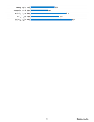 Tuesday, July 27, 2010                3.62

Wednesday, July 28, 2010         2.60

  Thursday, July 29, 2010                             5.33

     Friday, July 30, 2010                     4.33

  Saturday, July 31, 2010                                    6.20




                             9                                      Google Analytics
 