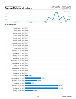 www.vermontpartnership.org/                                                           Jul 1, 2010 - Jul 31, 2010
Bounce Rate for all visitors                                                                       Comparing to: Site
                                                                                                               Bounce Rate

100.00%                                                                                                               100.00%



50.00%                                                                                                                50.00%



0.00%                                                                                                                 0.00%



                 Jul 5                        Jul 12                         Jul 19              Jul 26

35.44% Bounce Rate

             Thursday, July 1, 2010 0.00%

                Friday, July 2, 2010 0.00%

             Saturday, July 3, 2010 0.00%

              Sunday, July 4, 2010 0.00%

              Monday, July 5, 2010 0.00%

              Tuesday, July 6, 2010 0.00%

           Wednesday, July 7, 2010 0.00%

             Thursday, July 8, 2010 0.00%

                Friday, July 9, 2010 0.00%

            Saturday, July 10, 2010 0.00%

             Sunday, July 11, 2010 0.00%

             Monday, July 12, 2010 0.00%

            Tuesday, July 13, 2010 0.00%

          Wednesday, July 14, 2010 0.00%

            Thursday, July 15, 2010 0.00%

               Friday, July 16, 2010 0.00%

            Saturday, July 17, 2010 0.00%

             Sunday, July 18, 2010 0.00%

             Monday, July 19, 2010 0.00%

            Tuesday, July 20, 2010           11.11%

          Wednesday, July 21, 2010                                       50.00%

            Thursday, July 22, 2010                             37.50%

               Friday, July 23, 2010               20.00%

            Saturday, July 24, 2010                                                            100.00%

             Sunday, July 25, 2010                                                             100.00%

             Monday, July 26, 2010                     25.00%




                                                                10                                        Google Analytics
 