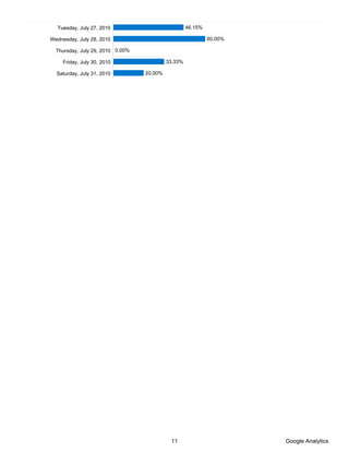 Tuesday, July 27, 2010                            46.15%

Wednesday, July 28, 2010                                     60.00%

  Thursday, July 29, 2010 0.00%

     Friday, July 30, 2010                 33.33%

  Saturday, July 31, 2010         20.00%




                                            11                        Google Analytics
 