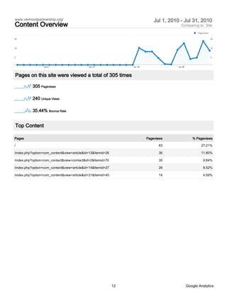 www.vermontpartnership.org/                                                    Jul 1, 2010 - Jul 31, 2010
Content Overview                                                                           Comparing to: Site
                                                                                                        Pageviews

60                                                                                                                  60



30                                                                                                                  30



0                                                                                                                   0



                  Jul 5                      Jul 12               Jul 19                 Jul 26



Pages on this site were viewed a total of 305 times

           305 Pageviews

           240 Unique Views

           35.44% Bounce Rate


Top Content

Pages                                                                      Pageviews                 % Pageviews

/                                                                                83                       27.21%

/index.php?option=com_content&view=article&id=13&Itemid=26                       36                       11.80%

/index.php?option=com_contact&view=contact&id=2&Itemid=70                        30                         9.84%

/index.php?option=com_content&view=article&id=14&Itemid=27                       26                         8.52%

/index.php?option=com_content&view=article&id=31&Itemid=45                       14                         4.59%




                                                             12                                   Google Analytics
 