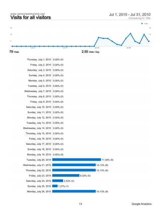 www.vermontpartnership.org/                                                               Jul 1, 2010 - Jul 31, 2010
 Visits for all visitors                                                                               Comparing to: Site
                                                                                                                       Visits

20                                                                                                                              20



10                                                                                                                              10



0                                                                                                                               0



                   Jul 5                       Jul 12                       Jul 19                   Jul 26

79 Visits                                                       2.55 Visits / Day

               Thursday, July 1, 2010 0.00% (0)

                  Friday, July 2, 2010 0.00% (0)

               Saturday, July 3, 2010 0.00% (0)

                Sunday, July 4, 2010 0.00% (0)

                Monday, July 5, 2010 0.00% (0)

                Tuesday, July 6, 2010 0.00% (0)

             Wednesday, July 7, 2010 0.00% (0)

               Thursday, July 8, 2010 0.00% (0)

                  Friday, July 9, 2010 0.00% (0)

              Saturday, July 10, 2010 0.00% (0)

               Sunday, July 11, 2010 0.00% (0)

               Monday, July 12, 2010 0.00% (0)

              Tuesday, July 13, 2010 0.00% (0)

            Wednesday, July 14, 2010 0.00% (0)

              Thursday, July 15, 2010 0.00% (0)

                 Friday, July 16, 2010 0.00% (0)

              Saturday, July 17, 2010 0.00% (0)

               Sunday, July 18, 2010 0.00% (0)

               Monday, July 19, 2010 0.00% (0)

              Tuesday, July 20, 2010                                                 11.39% (9)

            Wednesday, July 21, 2010                                          10.13% (8)

              Thursday, July 22, 2010                                         10.13% (8)

                 Friday, July 23, 2010                         6.33% (5)

              Saturday, July 24, 2010              2.53% (2)

               Sunday, July 25, 2010       1.27% (1)

               Monday, July 26, 2010                                          10.13% (8)




                                                               13                                             Google Analytics
 