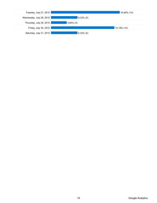 Tuesday, July 27, 2010                                 16.46% (13)

Wednesday, July 28, 2010                 6.33% (5)

  Thursday, July 29, 2010    3.80% (3)

     Friday, July 30, 2010                           15.19% (12)

  Saturday, July 31, 2010                6.33% (5)




                                     14                            Google Analytics
 