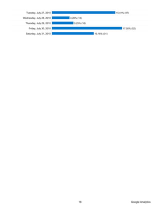 Tuesday, July 27, 2010                                   15.41% (47)

Wednesday, July 28, 2010     4.26% (13)

  Thursday, July 29, 2010       5.25% (16)

     Friday, July 30, 2010                                      17.05% (52)

  Saturday, July 31, 2010                    10.16% (31)




                                    16                                   Google Analytics
 