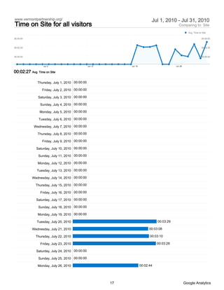 www.vermontpartnership.org/                                                    Jul 1, 2010 - Jul 31, 2010
Time on Site for all visitors                                                                   Comparing to: Site
                                                                                                         Avg. Time on Site

00:05:00                                                                                                             00:05:00



00:02:30                                                                                                             00:02:30



00:00:00                                                                                                             00:00:00



                  Jul 5                          Jul 12        Jul 19                         Jul 26

00:02:27 Avg. Time on Site

              Thursday, July 1, 2010 00:00:00

                 Friday, July 2, 2010 00:00:00

               Saturday, July 3, 2010 00:00:00

                Sunday, July 4, 2010 00:00:00

                Monday, July 5, 2010 00:00:00

               Tuesday, July 6, 2010 00:00:00

            Wednesday, July 7, 2010 00:00:00

              Thursday, July 8, 2010 00:00:00

                 Friday, July 9, 2010 00:00:00

              Saturday, July 10, 2010 00:00:00

               Sunday, July 11, 2010 00:00:00

              Monday, July 12, 2010 00:00:00

              Tuesday, July 13, 2010 00:00:00

           Wednesday, July 14, 2010 00:00:00

             Thursday, July 15, 2010 00:00:00

                Friday, July 16, 2010 00:00:00

              Saturday, July 17, 2010 00:00:00

               Sunday, July 18, 2010 00:00:00

              Monday, July 19, 2010 00:00:00

              Tuesday, July 20, 2010                                               00:03:29

           Wednesday, July 21, 2010                                           00:03:08

             Thursday, July 22, 2010                                          00:03:10

                Friday, July 23, 2010                                              00:03:28

              Saturday, July 24, 2010 00:00:00

               Sunday, July 25, 2010 00:00:00

              Monday, July 26, 2010                                     00:02:44




                                                          17                                           Google Analytics
 