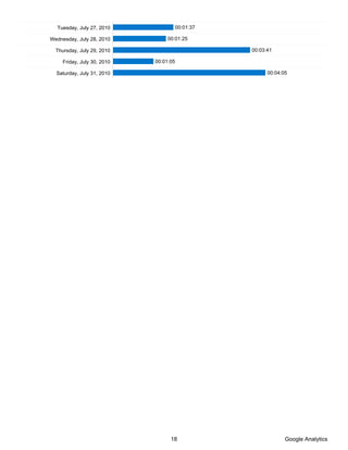 Tuesday, July 27, 2010            00:01:37

Wednesday, July 28, 2010          00:01:25

  Thursday, July 29, 2010                      00:03:41

     Friday, July 30, 2010   00:01:05

  Saturday, July 31, 2010                            00:04:05




                                   18                       Google Analytics
 