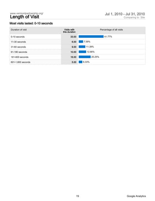 www.vermontpartnership.org/                                                   Jul 1, 2010 - Jul 31, 2010
Length of Visit                                                                                     Comparing to: Site

Most visits lasted: 0-10 seconds

Duration of visit                   Visits with                          Percentage of all visits
                                   this duration

0-10 seconds                              33.00                              41.77%

11-30 seconds                               6.00        7.59%

31-60 seconds                               9.00          11.39%

61-180 seconds                            10.00           12.66%

181-600 seconds                           16.00                 20.25%

601-1,800 seconds                           5.00        6.33%




                                                   19                                                 Google Analytics
 