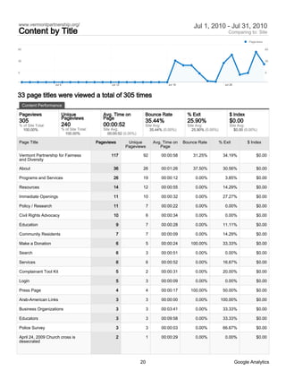 www.vermontpartnership.org/                                                                           Jul 1, 2010 - Jul 31, 2010
Content by Title                                                                                                            Comparing to: Site
                                                                                                                                         Pageviews

60                                                                                                                                                   60



30                                                                                                                                                   30



0                                                                                                                                                    0



                    Jul 5                             Jul 12                            Jul 19                            Jul 26



33 page titles were viewed a total of 305 times
     Content Performance

Pageviews                   Unique                Avg. Time on           Bounce Rate               % Exit                    $ Index
                            Pageviews             Page
305                                                                      35.44%                    25.90%                    $0.00
% of Site Total:            240                   00:00:52               Site Avg:                 Site Avg:                 Site Avg:
  100.00%                   % of Site Total:      Site Avg:                 35.44% (0.00%)            25.90% (0.00%)            $0.00 (0.00%)
                              100.00%                00:00:52 (0.00%)

Page Title                                     Pageviews        Unique           Avg. Time on    Bounce Rate           % Exit            $ Index
                                                               Pageviews            Page

Vermont Partnership for Fairness                      117                92          00:00:58         31.25%             34.19%              $0.00
and Diversity

About                                                   36               26          00:01:26         37.50%             30.56%              $0.00

Programs and Services                                   26               19          00:00:12          0.00%              3.85%              $0.00

Resources                                               14               12          00:00:55          0.00%             14.29%              $0.00

Immediate Openings                                      11               10          00:00:32          0.00%             27.27%              $0.00

Policy / Research                                       11                   7       00:00:22          0.00%              0.00%              $0.00

Civil Rights Advocacy                                   10                   6       00:00:34          0.00%              0.00%              $0.00

Education                                                  9                 7       00:00:28          0.00%             11.11%              $0.00

Community Residents                                        7                 7       00:00:09          0.00%             14.29%              $0.00

Make a Donation                                            6                 5       00:00:24       100.00%              33.33%              $0.00

Search                                                     6                 3       00:00:51          0.00%              0.00%              $0.00

Services                                                   6                 6       00:00:52          0.00%             16.67%              $0.00

Complainant Tool Kit                                       5                 2       00:00:31          0.00%             20.00%              $0.00

Login                                                      5                 3       00:00:09          0.00%              0.00%              $0.00

Press Page                                                 4                 4       00:00:17       100.00%              50.00%              $0.00

Arab-American Links                                        3                 3       00:00:00          0.00%           100.00%               $0.00

Business Organizations                                     3                 3       00:03:41          0.00%             33.33%              $0.00

Educators                                                  3                 3       00:09:58          0.00%             33.33%              $0.00

Police Survey                                              3                 3       00:00:03          0.00%             66.67%              $0.00

April 24, 2009 Church cross is                             2                 1       00:00:29          0.00%              0.00%              $0.00
desecrated



                                                                        20                                                         Google Analytics
 