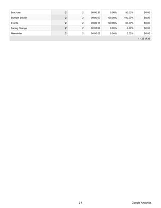 Brochure         2        2   00:00:31    0.00%    50.00%          $0.00

Bumper Sticker   2        2   00:00:00   100.00%   100.00%         $0.00

Events           2        2   00:00:17   100.00%   50.00%          $0.00

Facing Change    2        2   00:00:06    0.00%     0.00%          $0.00

Newsletter       2        2   00:00:09    0.00%     0.00%          $0.00

                                                             1 - 25 of 33




                     21                                 Google Analytics
 