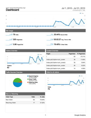 www.vermontpartnership.org/                                                                                       Jul 1, 2010 - Jul 31, 2010
Dashboard                                                                                                                               Comparing to: Site
                                                                                                                                                            Visits

20                                                                                                                                                                      20



10                                                                                                                                                                      10



0                                                                                                                                                                       0



                        Jul 5                              Jul 12                                     Jul 19                        Jul 26



Site Usage

                 79 Visits                                                                             35.44% Bounce Rate

                 305 Pageviews                                                                         00:02:27 Avg. Time on Site

                 3.86 Pages/Visit                                                                      78.48% % New Visits


Visitors Overview                                                                       Content Overview

                                                                    Visitors
                                                                                        Pages                                Pageviews          % Pageviews

     10                                                                        10       /                                                83               27.21%
     5                                                                         5
                                                                                        /index.php?option=com_conten                     36               11.80%
     0                                                                         0
                                                                                        /index.php?option=com_contact                    30                 9.84%
                Jul 5           Jul 12   Jul 19                Jul 26

     Visitors                                                                           /index.php?option=com_conten                     26                 8.52%
     63                                                                                 /index.php?option=com_conten                     14                 4.59%

Traffic Sources Overview                                                                Visits for all visitors

                                         Search Engines                                                                                                   Visits
                                         41.00 (51.90%)
                                                                                            20                                                                     20
                                         Direct Traffic
                                         33.00 (41.77%)                                     10                                                                     10

                                         Referring Sites                                    0                                                                      0
                                         5.00 (6.33%)
                                                                                                     Jul 5        Jul 12       Jul 19            Jul 26

                                                                                            Visits
                                                                                            79

New vs. Returning

Visitor Type                                      Visits                % visits

New Visitor                                          62                 78.48%

Returning Visitor                                    17                 21.52%




                                                                                    1                                                        Google Analytics
 