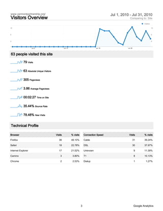 www.vermontpartnership.org/                                                                   Jul 1, 2010 - Jul 31, 2010
Visitors Overview                                                                                         Comparing to: Site
                                                                                                                         Visitors

10                                                                                                                                  10



5                                                                                                                                   5



0                                                                                                                                   0



                    Jul 5                          Jul 12                            Jul 19             Jul 26



63 people visited this site

            79 Visits

            63 Absolute Unique Visitors

            305 Pageviews

            3.86 Average Pageviews

            00:02:27 Time on Site

            35.44% Bounce Rate

            78.48% New Visits


Technical Profile

Browser                                   Visits            % visits       Connection Speed              Visits          % visits

Firefox                                      38             48.10%         Cable                             31          39.24%

Safari                                       18             22.78%         DSL                               30          37.97%

Internet Explorer                            17             21.52%         Unknown                               9       11.39%

Camino                                        3              3.80%         T1                                    8       10.13%

Chrome                                        2              2.53%         Dialup                                1         1.27%




                                                                       3                                         Google Analytics
 