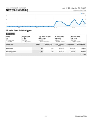 www.vermontpartnership.org/                                                                       Jul 1, 2010 - Jul 31, 2010
New vs. Returning                                                                                                   Comparing to: Site
                                                                                                                                     Visits

20                                                                                                                                            20



10                                                                                                                                            10



0                                                                                                                                             0



                    Jul 5                     Jul 12                                Jul 19                        Jul 26



79 visits from 2 visitor types
     Site Usage

Visits                      Pages/Visit                Avg. Time on Site             % New Visits               Bounce Rate
79                          3.86                       00:02:27                      78.48%                     35.44%
% of Site Total:            Site Avg:                  Site Avg:                     Site Avg:                  Site Avg:
  100.00%                      3.86 (0.00%)               00:02:27 (0.00%)              78.48% (0.00%)             35.44% (0.00%)

Visitor Type                                  Visits               Pages/Visit         Avg. Time on      % New Visits        Bounce Rate
                                                                                           Site

New Visitor                                                62                3.55            00:02:32        100.00%                33.87%

Returning Visitor                                          17                5.00            00:02:10           0.00%               41.18%

                                                                                                                                  1 - 2 of 2




                                                                   5                                                       Google Analytics
 