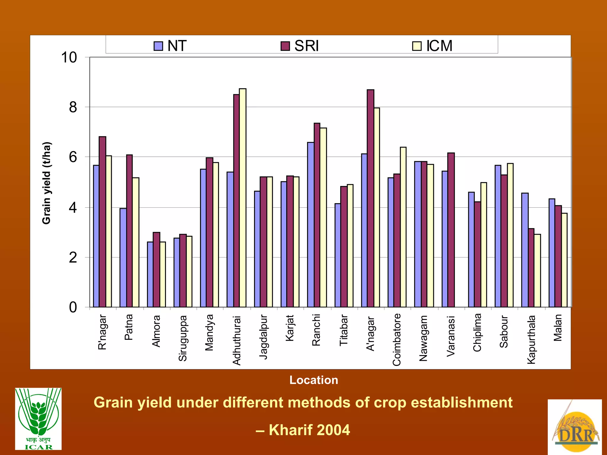 Grain yield under different methods of crop establishment –  Kharif 2004 Location SRI<NT SRI=NT SRI>NT SRI>ICM>NT SRI=ICM 