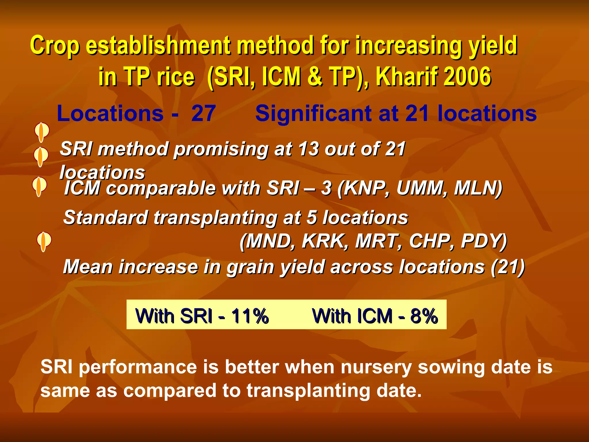 Crop establishment method for increasing yield  in TP rice  (SRI, ICM & TP), Kharif 2006 Locations -  27   Significant at 21 locations SRI method promising at 13 out of 21 locations ICM comparable with SRI – 3 (KNP, UMM, MLN) Standard transplanting at 5 locations (MND, KRK, MRT, CHP, PDY) Mean increase in grain yield across locations (21)   With SRI - 11% With ICM - 8% SRI performance is better when nursery sowing date is same as compared to transplanting date. 
