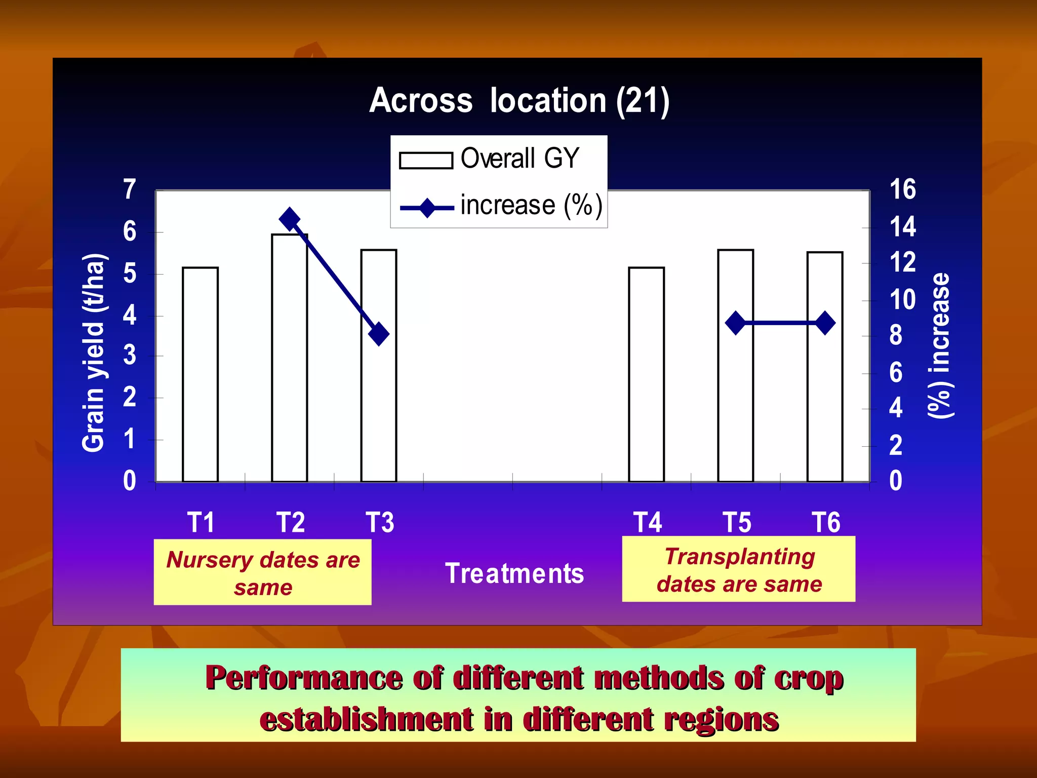 Nursery dates are same Transplanting dates are same Performance of different methods of crop establishment in different regions 