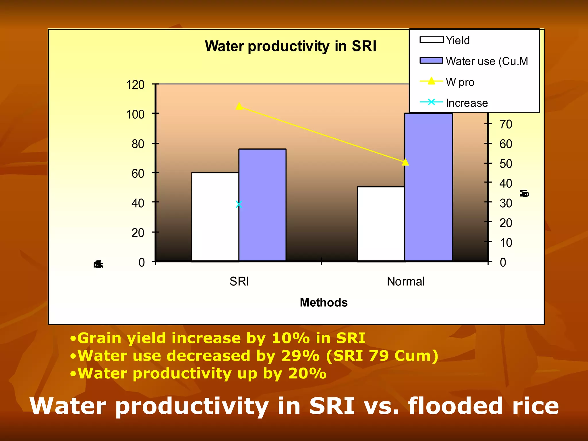 Water productivity in SRI vs. flooded rice Grain yield increase by 10% in SRI Water use decreased by 29% (SRI 79 Cum) Water productivity up by 20% 