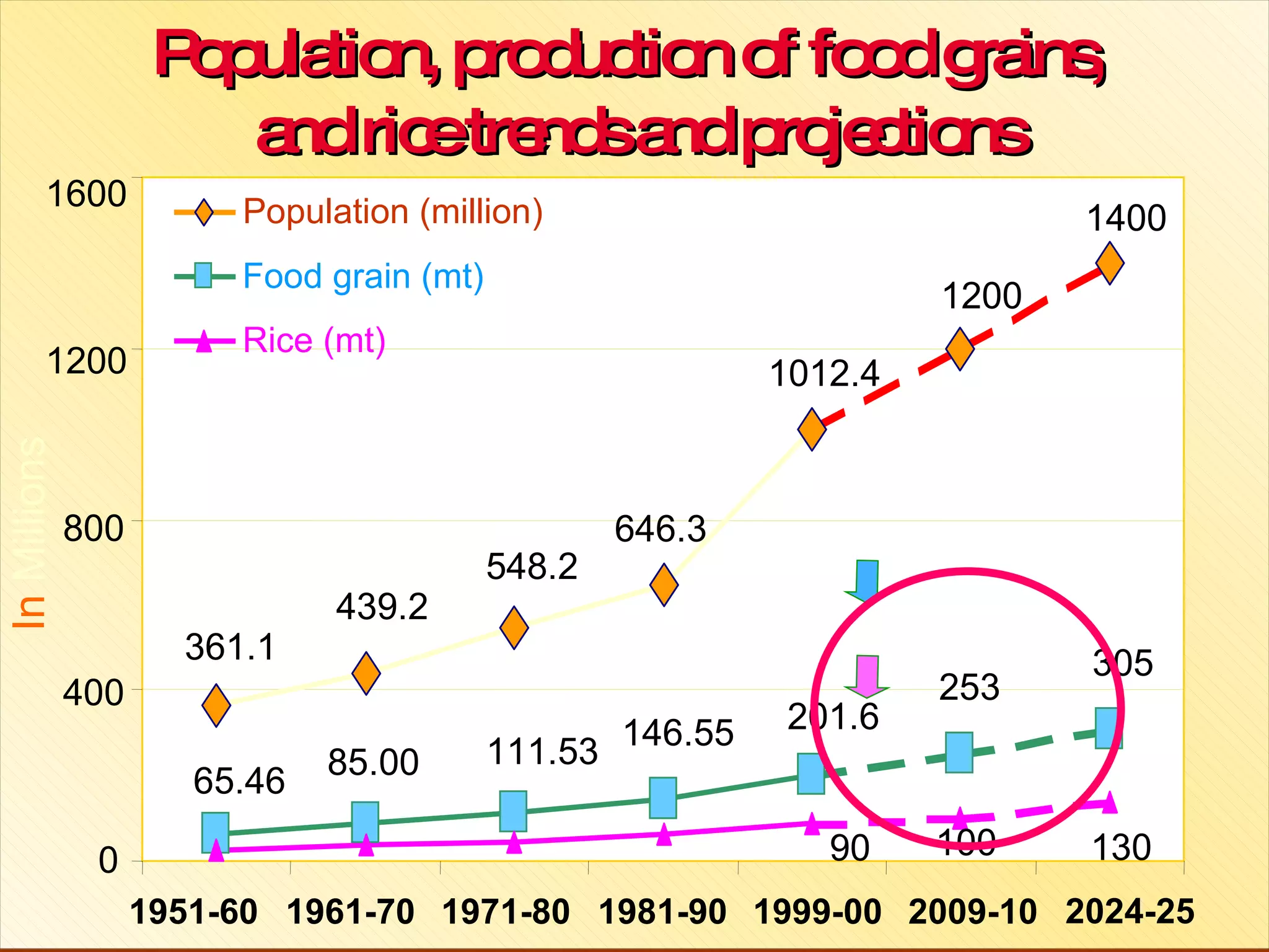 361.1 439.2 548.2 646.3 1012.4 1200 1400 65.46 85.00 111.53 146.55 201.6 253 305 90 130 100 In  Millions Population (million) Food grain (mt) Rice (mt) Population, production of food grains,  and rice trends and projections Rice Food grains 0 400 800 1200 1600 1951-60 1961-70 1971-80 1981-90 1999-00 2009-10 2024-25 211.3 (2002) 93.3 (2002) 
