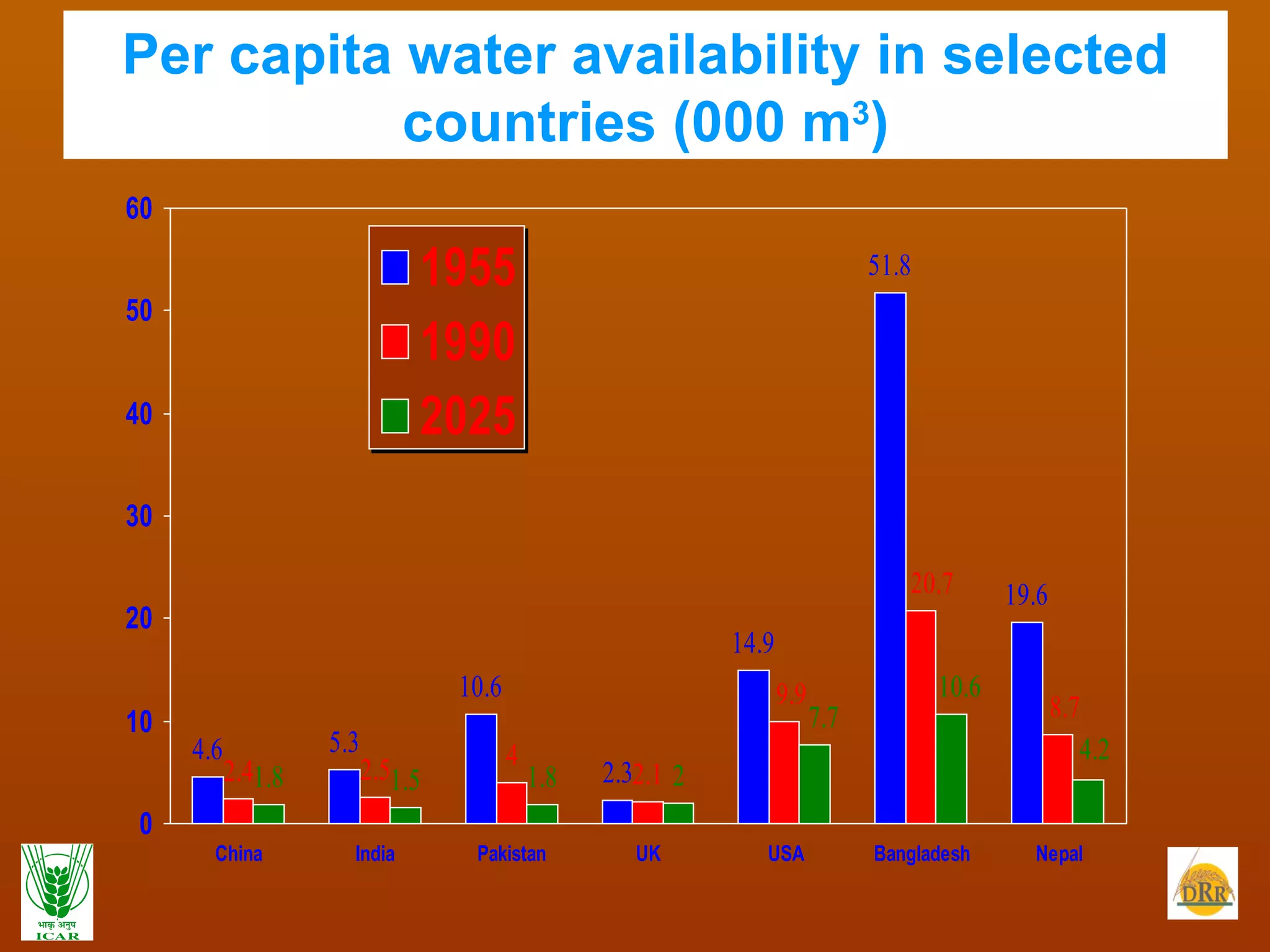 Per capita water availability in selected countries (000 m 3 ) 