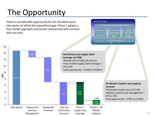 The Opportunity
12
Domiciliary care supply chain
leverage via FOM
•Market size of £7bn per annum
•Free market supply chain leverage =
2% to 8%
Total opportunity = £140m to £560m
PA Market Creation and capacity
increase
•Estimated market size of £1.4bn
•Market creation and management =
5% to 15%
Total opportunity = £70m to £210m
There is considerable opportunity for the UK Adult social
care sector to offset the expenditure gap. Phase 1 adopts a
free market approach and can be commenced with minimal
start up costs.
 
