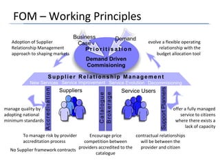 FOM – Working Principles
Adoption of Supplier
Relationship Management
approach to shaping markets
To manage risk by provider
accreditation process
contractual relationships
will be between the
provider and citizen
offer a fully managed
service to citizens
where there exists a
lack of capacity
manage quality by
adopting national
minimum standards
evolve a flexible operating
relationship with the
budget allocation tool
Encourage price
competition between
providers accredited to the
catalogue
No Supplier framework contracts
 