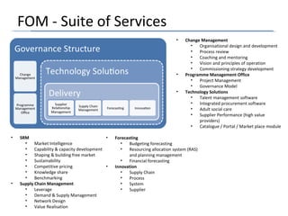 FOM - Suite of Services
• SRM
• Market Intelligence
• Capability & capacity development
• Shaping & building free market
• Sustainability
• Competitive pricing
• Knowledge share
• Benchmarking
• Supply Chain Management
• Leverage
• Demand & Supply Management
• Network Design
• Value Realisation
• Change Management
• Organisational design and development
• Process review
• Coaching and mentoring
• Vision and principles of operation
• Commissioning strategy development
• Programme Management Office
• Project Management
• Governance Model
• Technology Solutions
• Talent management software
• Integrated procurement software
• Adult social care
• Supplier Performance (high value
providers)
• Catalogue / Portal / Market place module
• Forecasting
• Budgeting forecasting
• Resourcing allocation system (RAS)
and planning management
• Financial forecasting
• Innovation
• Supply Chain
• Process
• System
• Supplier
 