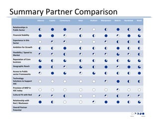 Summary Partner Comparison
Adecco Capita Comensura Hays Hudson Manpower Matrix Randstad Reed
Relationships in
Public Sector
Financial Stability
Experience in this
Sector
Ambition for Growth
Flexibility / Speed to
Market
Reputation of Core
business
Geographic Reach
Access to Public
sector Frameworks
Technology
Solutions to Support
ASC
Provision of MSP in
ASC today
Cultural Fit with Red
Relationship with
Red / Blackswan
Overall Partner
Potential
 