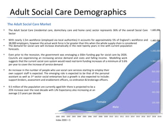 Adult Social Care Demographics
The Adult Social Care Market
• The Adult Social Care (residential care, domiciliary care and home care) sector represents 36% of the overall Social Care
Sector
• With nearly 1.5m workforce (employed via local authorities) it accounts for approximately 5% of England’s workforce and
38,000 employers, however the actual work force is far greater than this when the whole supply chain is considered
• The demand for social care will increase dramatically in the next twenty years in line with current population
forecasts.
• Even prior to the recession, the government was envisaging a £6bn funding gap for social care by 2026.
Councils are experiencing an increasing service demand and costs and falling income. Modelling work
suggests that the current social care system would need real-term funding increases of a minimum of 3.6%
per year to cover the increase of service demand
• An increase in the number of people who use social care services starting to employ their
own support staff is expected. The emerging role is expected to be that of the personal
assistant as well as 3rd
sector social enterprises but a growth is also expected to include:
support brokers, assessment and enablement officers, co-ordination & brokerage officers.
• 9.5 million of the population are currently aged 64+ there is projected to be a
25% increase over the next decade with Life Expectancy also increasing at an
average 2.5 years per decade
 