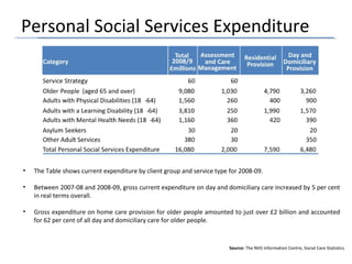 Personal Social Services Expenditure
• The Table shows current expenditure by client group and service type for 2008-09.
• Between 2007-08 and 2008-09, gross current expenditure on day and domiciliary care increased by 5 per cent
in real terms overall.
• Gross expenditure on home care provision for older people amounted to just over £2 billion and accounted
for 62 per cent of all day and domiciliary care for older people.
Source: The NHS Information Centre, Social Care Statistics
 