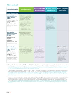 PAGE 14
Location/Initiative Population Health &
Preventive Services
Patient or Clinician
Satisfaction
Cost & Utilization Access to Primary
Care Services
Table 1 continued
38 	
Werner, R.M., Canamucia, A., Shea, J.A., & True, G. (2014). The medical home transformation in the Veterans Health Administration: an evaluation
of early changes in primary care delivery. Health Services Research, 49(4), 1329-1347. doi: 10.1111/1475-6773.12155 This study linked “detailed
interview-based qualitative data on PACT implementation to quantitative outcomes from VHA clinical encounter data” to measure the impact of
the intervention on organizational processes of care and patient outcomes.
39	
Chaiyachati, K.H., Gordon, K., Long, T., Levin, W., Khan, A., Meyer, E., Justice, A., & Brienza, R. (2014). Continuity in a VA patient-centered medical
home reduces emergency department visits. PLoS One, 9(8). doi: 10.1371/journal.pone.0096356 This study used a retrospective, observational
cohort study design to determine the impact of continuity of care in PACT teams on ED utilization in one large VA clinic. The authors defined
continuity of care as “a patient seeing their assigned primary care provider (PCP) or trainee” and a continuity index was used to assess the dose-
effect of continuity.
40	
Nelson, K.M., Helfrich, C., Sun, H., Herbert, P.L., Liu, C.F., Dolan, E., Taylor, L., Wong, E., Maynard, C., Hernandez, S.E., Sanders, W., Randall, I., Curtis,
I., Schectman, G., Stark, R., & Fihn, S.D. (2014). Implementation of the patient-centered medical home in the Veterans Health Administration
associations with patient satisfaction, quality of care, staff burnout, and hospital and emergency department use. JAMA Internal Medicine. 174(8),
1350-1358. This study used an observational design to measure “the extent of PCMH implementation” and examine “the association between
the implementation (using the PACT Implementation Progress index) and examined “the association between the implementation index and key
outcomes.”
National (continued)
Veterans Health
Administration Patient
Aligned Care Team
(PACT)38
Published: Health Services
Research, Aug. 2014
Data Review:
July 2010-June 2012
Study evaluated utilization
and access
•	Slight decline in rates of ED
visits among PACT providers
(9.7% to 8.0%) while rates
increased for non-PACT
providers (7.5% to 8.8%)
•	Statistically significant
improvements in 2-day post-
hospital discharge contact
associated with:
•	being a PACT provider
(p<.01)
•	effectiveness of PACT
implementation (p<.01)
•	Specific structural
changes resulted
in mixed findings
although use of high
risk registries was
associated with an
increase in telephone
visits (p<.05) and
team communication
was associated
with obtaining an
appointment within 3
days of desired date
(p<.05)
Veterans Health
Administration Patient
Aligned Care Team
(PACT)39
Published: Plos One,
May 2014
Data Review:
March 2011-Feb. 2012
Study evaluated utilization
•	46%lowerEDutilizationfor
patientswithatleastonePCP
“continuity”visitcomparedto
thosewithoutcontinuity(p<.001)
Veterans Health
Administration Patient
Aligned Care Team
(PACT)40
Published: JAMA Internal
Medicine, June 2014
Data Review:
June 2012-Dec. 2012
Study evaluated utilization,
quality of care, patient
satisfaction and provider
burnout
•	Statistically significant
reduction in ED use (p<.001)
•	Lower hospitalization rates
for ACSCs* for veterans age
65 and older (p<.001) and
veterans age 65 and younger
(p<.001, a 13.4% decrease)
•	Higher performance
on 41 of 48 measures
of clinical quality
(19 measures were
statistically significant)
•	Statistically significant
improvements in
9 quality-of-care
indicators for veterans
with chronic diseases
•	Clinician satisfaction:
lower staff burnout
in PCMH sites v. non-
PCMH sites (emotional
exhaustion subscale
p=.02)
•	Patient satisfaction
was significantly
higher among sites
that effectively
implemented PACT
v. those that did not
(p<.001)
 