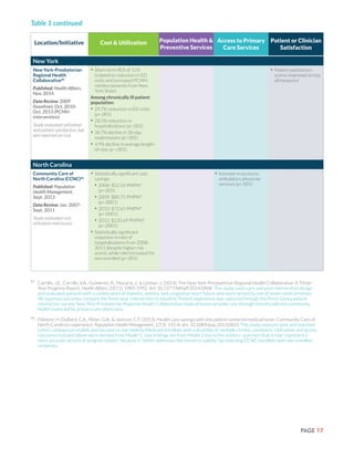 PAGE 17
45	
Carrillo, J.E., Carrillo, V.A., Guimento, R., Mucaria, J., & Leiman, J. (2014). The New York-Presbyterian Regional Health Collaborative: A Three-
Year Progress Report. Health Affairs, 33(11), 1985-1992. doi: 10.1377/hlthaff.2014.0408 This study used a pre and post-intervention design
and evaluated patients with a combination of diabetes, asthma, and congestive heart failure who were served by one of seven medical homes.
All reported outcomes compare the three-year intervention to baseline. Patient experience was captured through the Press Ganey patient
satisfaction survey. New York-Presbyterian Regional Health Collaborative medical homes provide care through interdisciplinary community
health teams led by primary care physicians.
46	
Fillmore, H. DuBard, C.A., Ritter, G.A., & Jackson, C.T. (2013). Health care savings with the patient-centered medical home: Community Care of
North Carolina’s experience. Population Health Management, 17(3), 141-8. doi: 10.1089/pop.2013.0055 This study used pre-post and matched
cohort comparison models and focused on non-elderly Medicaid enrollees with a disability or multiple chronic conditions. Utilization and access
outcomes included above were derived from Model 1; cost findings are from Model 2 due to the authors’ assertion that it may “represent a
more accurate picture of program impact” because it “better addresses the threat to validity” by matching CCNC enrollees with non-enrolled
recipients.
Table 1 continued
Location/Initiative Population Health &
Preventive Services
Patient or Clinician
Satisfaction
Cost & Utilization Access to Primary
Care Services
New York
New York-Presbyterian
Regional Health
Collaborative45
Published: Health Affairs,
Nov. 2014
Data Review: 2009
(baseline); Oct. 2010-
Oct. 2013 (PCMH
intervention)
Study evaluated utilization
and patient satisfaction, but
also reported on cost
•	Short-term ROI of 11%
(related to reduction in ED
visits and increased PCMH
reimbursements from New
York State)
Among chronically ill patient
population:
•	29.7% reduction in ED visits
(p<.001)
•	28.5% reduction in
hospitalizations (p<.001)
•	36.7% decline in 30-day
readmissions (p<.001)
•	4.9% decline in average length-
of-stay (p <.001)
•	Patient satisfaction
scores improved across
all measures
North Carolina
Community Care of
North Carolina (CCNC)46
Published: Population
Health Management,
Sept. 2013
Data Review: Jan. 2007-
Sept. 2011
Study evaluated cost,
utilization and access
•	Statistically significant cost
savings:
•	2008: $52.54 PMPM*
(p=.005)
•	2009: $80.75 PMPM*
(p<.0001)
•	2010: $72.65 PMPM*
(p<.0001)
•	2011: $120.69 PMPM*
(p<.0001)
•	Statistically significant
reduction in rate of
hospitalizations from 2008-
2011 (despite higher risk
score), while rate increased for
non-enrolled (p<.001)
•	Increase in access to
ambulatory physician
services (p<.001)
 