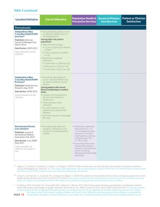 PAGE 18
Table 1 continued
47	
Higgins, S., Chawla, R., Colombo, C., Snyder, S., & Nigam, S. (2014). Medical homes and cost and utilization among high-risk patients. American
Journal of Managed Care. 20(3), 61-71. This study used longitudinal, case-control design to compare PCMH and non-PCMH practices and evaluate
the effects of the PCMH model on costs and utilization among high-risk patients.
48	
David, G., Gunnarsson, C., Saynisch, P.A., Chawla, R., & Nigam, S. (2014). Do patient-centered medical homes reduce emergency department visits?
Health Services Research, doi: 10.1111/1475-6773.12218 This study compared PCMH-certified practices with non PCMH-certified practices to
assess the impact of the adoption of the PCMH model on ED utilization among patients with and without chronic illness.
1	
Friedberg, M.W., Schneider, E.C., Rosenthal, M.B., Volpp, K.G., Werner, R.M. (2014). Association between participation in a multipayer medical
home intervention and changes in quality, utilization, and costs of care. JAMA, 311(8), 815-825, doi:10.1001/jama.2014.353 This study surveyed
32 participating NCQA-recognized PCMH pilot practices “to compare their structural capabilities at the pilot’s beginning and end” and evaluate 	
	 the impact of the PCMH model in quality, utilization, and costs of care. While the study measured cost and utilization, it evaluated the 	
	 overall patient population and did not take into account high-risk, chronically ill patients, which often have a substantial impact on cost.
Location/Initiative Population Health &
Preventive Services
Patient or Clinician
Satisfaction
Cost & Utilization Access to Primary
Care Services
Pennsylvania
Independence Blue
Cross Blue Shield PCMH
practices47
Published: American
Journal of Managed Care,
March 2014
Data Review: 2009-2011
Study evaluated cost and
utilization
•	No statistically significant cost
or utilization differences for
overall population
Among high-risk patient
population:
•	Adjusted total savings:
•	11.2% in 2009 ($107 PMPM*,
p=.004)
•	7.9% in 2010 ($75 PMPM*,
p=.06)
•	Reduction in inpatient
admissions:
•	10.8% fewer in 2009 (p=.02)
•	8.6% fewer in 2010 (p=.03)
•	16.6% fewer in 2011 (p=.08)
Independence Blue
Cross Blue Shield PCMH
Practices48
Published: Health Services
Research, Aug. 2014
Data Review: 2008-2012
Study evaluated cost and
utilization
•	No statistically significant
cost or utilization differences
for patients without chronic
disease
Amongpatientswithchronic
illnesstransitioningtoamedical
home:
•	Change in ED expenditures
did not reach statistical
significance
•	5-8% reduction in ED
utilization
•	9.5-12% reduction in ED
utilization for patients with
diabetes
•	3.5-9.6% reduction in avoidable
ED visits
Pennsylvania Chronic
Care Initiative1
Published: Journal of
the American Medical
Association, Feb. 2014
Data Review: June 2008-
May 2011
Study evaluated cost,
utilization and quality of
care
•	No statistically significant
change in utilization or cost
of care for overall population
studied
•	Statistically significant
improvement in 1 of
11 investigated quality
measures: increased
nephropathy screening
in diabetes (82.7% v.
71.7% p<.001)
•	Improved performance
among other diabetes
measures and colorectal
cancer screening
(although not statistically
significant)
 
