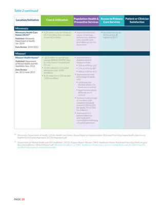 PAGE 20
50	
Minnesota Department of Health. (2014). Health Care Homes: Annual Report on Implementation. Retrieved from http://www.health.state.mn.us/
healthreform/homes/legreport/2013hchlegreport.pdf
51	
Department of Mental Health and MO HealthNet. (2013). Progress Report: Missouri CMHC Healthcare Homes. Retrieved from http://dmh.mo.gov/
docs/mentalillness/18MonthReport.pdf All adults enrolled in a CMHC Healthcare Home have a serious mental illness and all children/youths
enrolled have a serious emotional disorder.
Table 2 continued
Location/Initiative Population Health &
Preventive Services
Patient or Clinician
Satisfaction
Cost & Utilization Access to Primary
Care Services
Minnesota
Minnesota Health Care
Homes (HCH)50
Published: Minnesota
Department of Health,
Jan. 2014
Data Review: 2010-2012
•	9.2% lower costs for Medicaid
HCH enrollees than enrollees
in non-HCH clinics
•	Improved colorectal
cancer screenings,
asthma care, diabetes
care, vascular care
and follow up care for
depression
•	Increased access to
HCHs across all
regions in 2013
Missouri
Missouri Health Homes51
Published: Department
of Mental Health and MO
HealthNet, Nov. 2013
Data Review:
Jan. 2012-June 2013
•	~$2.9 million in overall cost
savings ($48.81 PMPM*) due
to reductions in hospital and
ED use
•	12.8% reduction in hospital
admissions (per 1,000
enrollees)
•	8.2% reduction in ED use (per
1,000 enrollees)
•	Improvement in
diabetes control
measures from:
•	22% to 47% for LDL*
•	27% to 59% for BP*
•	18% to 53% for A1c*
•	Improvement in the
percentage of adults
with:
•	cardiovascular
disease whose LDL
levels are in control
•	hypertension whose
BP levels are in
control
•	Increase in percentage
of enrollees with
complete metabolic
screens (12% to 61%
for adults, 9% to 56%
for children)
•	Improvement in
patient follow-up
and medication
reconciliation following
a hospital admission
 