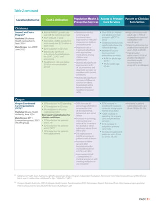 PAGE 21
Location/Initiative Population Health &
Preventive Services
Patient or Clinician
Satisfaction
Cost & Utilization Access to Primary
Care Services
Table 2 continued
52	
Oklahoma Health Care Authority. (2014). SoonerCare Choice Program Independent Evaluation. Retrieved from http://www.okhca.org/WorkArea/
linkit.aspx?LinkIdentifier=id&ItemID=16471&libID=15453
53	
Oregon Health Authority. (2014). Oregon Health System Transformation 2013 Performance Report. Retrieved from http://www.oregon.gov/oha/
Metrics/Documents/2013%20Performance%20Report.pdf
Oklahoma
SoonerCare Choice
Program18
Published: Oklahoma
Health Care Authority,
Sept. 2014
Data Review: Jan. 2009-
June 2013
•	Annual PMPM* growth rate
was half the national average
•	ROI* of 562% in total
•	Estimated 61,000 avoided ED
visits saved over $21 million in
claim costs
•	12% reduction in ED visits
•	Statistically significant
reduction in hospitalizations
for CHF*, COPD* and
pneumonia
•	Readmission rate was below
15% for entire evaluation
period
•	Preventive service,
screening and
treatment rates
improved for 4 HEDIS*
measures for children
and adolescents
•	Improved rate of
treatment of asthma
with appropriate
medications among
children and
adolescents
•	Statistically significant
improvement in 13
of 16 preventive and
diagnostic services for
enrollees with chronic
conditions
•	Statistically significant
increase in follow-up
rate for enrollees
hospitalized with a
behavioral health
condition (now over
40%)
•	Over 90% of children
and adolescents had
access to a PCP* in
2013
•	Childhood dental visits
significantly above the
national average
•	Increase in access
to preventive/
ambulatory services:
•	4.4% for adults age
20-44
•	4% for adults age
45-64
•	High satisfaction with
adult care (>70% of
respondents reported
satisfaction with
overall care)
•	Patient satisfaction for
children increased all 4
years (85% in 2013)
•	High provider
satisfaction (~91% of
practice facilitation
providers would
recommend the
program to a colleague)
Oregon
Oregon Coordinated
Care Organizations
(CCO)53
Published: Oregon Health
Authority, June 2014
Data Review: 2011
(comparison group); 2013
(PCMH group)
•	19% reduction in ED spending
•	17% reduction in ED visits
•	5% reduction in all-cause
readmission rates
Decreased hospitalization for
chronic conditions:
•	27% reduction for patients
with CHF*
•	32% reduction for patients
with COPD*
•	18% reduction for patients
with adult asthma
•	58% increase in
percentage of children
screened for risk
of developmental,
behavioral, and social
delays
•	Increase in screening,
intervention and
referral for treatment
for alcohol or other
substance abuse (from
0% to 2%)
•	5% improvement
in LDL screening in
patients with diabetes
•	Increase in follow
up care after
hospitalization for
mental illness (from
65.2% to 67.6%)
•	Improvement in all
3 components of
medical assistance with
smoking and tobacco
use cessation
•	52% increase in
enrollment in patient-
centered primary care
homes since 2012
•	>20% increase in
spending for primary
care and preventive
services
•	11% increase in
outpatient primary
care visits
•	Increase in adolescent
well-care visits (from
27.1% to 29.2%)
•	Increase in patient
satisfaction with care
(from 78% to 83.1%)
 