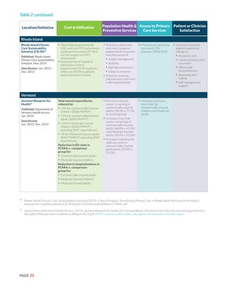PAGE 22
Table 2 continued
54	
Rhode Island Chronic Care Sustainability Initiative (2013). A Year of Progress Transforming Primary Care in Rhode Island. Retrieved from https://
www.pcmhri.org/files/uploads/CSI-RI%202013%20Annual%20Report_FINAL.pdf
55	
Department of Vermont Health Access. (2014). Vermont Blueprint for Health 2013 Annual Report. Retrieved from http://hcr.vermont.gov/sites/hcr/
files/pdfs/VTBlueprintforHealthAnnualReport2013.pdf PCPCC only included statistically significant outcomes from this report.
Location/Initiative Population Health &
Preventive Services
Patient or Clinician
Satisfaction
Cost & Utilization Access to Primary
Care Services
Rhode Island
Rhode Island Chronic
Care Sustainability
Initiative (CSI-RI)54
Published: Rhode Island
Chronic Care Sustainability
Initiative, May 2014
Data Review: Jan. 2013 –
Dec. 2013
•	Total medical spending fell
14%, and non-FFS investments
continue to increase (PCMHs
are the largest non-FFS
investment)
•	Reduced rate of inpatient
admissions in more
experienced CSI-RI practices,
while non-PCMHs patients
experienced an increase
•	Practices collectively
met every targeted
patient heath outcome,
including areas of:
•	weight management
•	diabetes
•	high blood pressure
•	tobacco cessation
•	Practices showing
improvement over time
in all targeted areas
•	Primary care spending
increased 37%
between 2008-2012
•	Increase in positive
patient experience
ratings in:
•	Access to care
•	Communication with
care team
•	Office staff
responsiveness
•	Shareddecision
making
•	Self-management
support
Vermont
Vermont Blueprint for
Health55
Published: Department of
Vermont Health Access,
Jan. 2014
Data Review:
Jan. 2012- Dec. 2012
Total annual expenditures
reduced by:
•	19% for commercially insured
children ($386 PMPM*)
•	11% for commercially insured
adults ($586 PMPM*)
•	11% for Medicaid insured
children ($200 PMPM*)
excluding SMS* expenditures
•	7% for Medicaid insured adults
($447 PMPM*) excluding SMS*
expenditures
Reduction in ED visits in
PCMHs v. comparison
group for:
•	Commercially insured adults
•	Medicaid insured children
Reduction in hospitalizations in
PCMHs v. comparison
group for:
•	Commercially insured adults
•	Medicaid insured children
•	Medicaid insured adults
•	Increase in breast
cancer screening in
commercially insured
adults (78.5% v. 77.1%
in control group)
•	Increase in cervical
cancer screenings in
commercially insured
adults (68.8% v. 67.0%)
and Medicaid insured
adults (59.6% v. 55.3%)
•	Increase in adolescent
well-care visits in
commercially insured
participants (59.8% v.
53.2%)
•	Increase in primary
care visits for
commercially insured
children and Medicaid
adults
 
