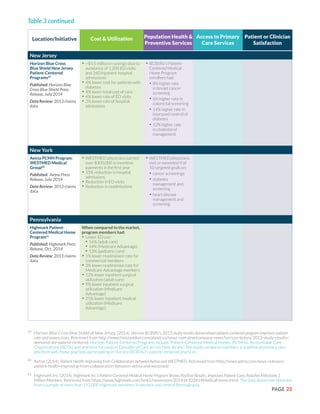 PAGE 25
Table 3 continued
59	
Horizon Blue Cross Blue Shield of New Jersey. (2014). Horizon BCBSNJ’s 2013 study results demonstrate patient-centered program improves patient
care and lowers costs. Retrieved from http://www.horizonblue.com/about-us/news-overview/company-news/horizon-bcbsnj-2013-study-results-
demonstrate-patient-centered Horizon Patient-Centered Programs include “Patient-Centered Medical Homes (PCMHs), Accountable Care
Organizations (ACOs) and practices focused on Episodes of Care across New Jersey”. The study compares members in traditional primary care
practices with those practices participating in Horizon BCBSNJ’s patient-centered practices.
60	
Aetna. (2014). Patient Health Improving from Collaboration between Aetna and WESTMED. Retrieved from http://news.aetna.com/news-releases/
patient-health-improving-from-collaboration-between-aetna-and-westmed/
61	
Highmark Inc. (2014). Highmark Inc.’s Patient-Centered Medical Home Program Shows Positive Results, Improves Patient Care, Reaches Milestone 1
Million Members. Retrieved from https://www.highmark.com/hmk2/newsroom/2014/pr102814MedicalHome.shtml The data above was obtained
from a sample of more than 152,000 Highmark members in western and central Pennsylvania.
Location/Initiative Population Health &
Preventive Services
Patient or Clinician
Satisfaction
Cost & Utilization Access to Primary
Care Services
New Jersey
Horizon Blue Cross
Blue Shield New Jersey
Patient-Centered
Programs59
Published: Horizon Blue
Cross Blue Shield Press
Release, July 2014
Data Review: 2013 claims
data
•	~$4.5 million in savings (due to
avoidance of 1,200 ED visits
and 260 inpatient hospital
admissions)
•	4% lower cost for patients with
diabetes
•	4% lower total cost of care
•	4% lower rate of ED visits
•	2% lower rate of hospital
admissions
•	BCBSNJ’s Patient-
Centered Medical
Home Program
enrollees had:
•	8% higher rate
in breast cancer
screening
•	6% higher rate in
colorectal screening
•	14% higher rate in
improved control of
diabetes
•	12% higher rate
in cholesterol
management
New York
Aetna PCMH Program:
WESTMED Medical
Group60
Published: Aetna Press
Release, July 2014
Data Review: 2013 claims
data
•	WESTMED physicians earned
over $300,000 in incentive
payments in the first year
•	35% reduction in hospital
admissions
•	Reduction in ED visits
•	Reduction in readmissions
•	WESTMED physicians
met or exceeded 9 of
10 targeted goals on:
•	cancer screenings
•	diabetes
management and
screening
•	heart disease
management and
screening
Pennsylvania
Highmark Patient-
Centered Medical Home
Program61
Published: Highmark Press
Release, Oct. 2014
Data Review: 2013 claims
data
When compared to the market,
program members had:
•	Lower ED use:
•	16% (adult care)
•	14% (Medicare Advantage)
•	13% (pediatric care)
•	1% lower readmission rate for
commercial members
•	2% lower readmission rate for
Medicare Advantage members
•	12% lower inpatient surgical
utilization (adult care)
•	9% lower inpatient surgical
utilization (Medicare
Advantage)
•	25% lower inpatient medical
utilization (Medicare
Advantage)
 