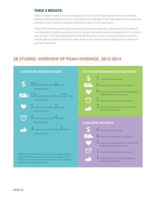 PAGE 26
Table 3 Results:
Table 3 includes reports from private payer and not-for-profit organizations that predominately
evaluate cost and utilization metrics. Six of the seven evaluations reported reductions in at least one
utilization metric and four reported reductions in one or more cost metric.
Three of the industry reports also included outcomes data regarding improvements in quality of
care (population health/preventive services) and one published data on increased access to primary
care services. The California Academy of Family Physicians’ report is the only industry report to
include data on patient satisfaction; none of the private payer reports included data on patient or
provider experience.
28 Studies: Overview of PCMH Evidence, 2013-2014
7	reported cost savings
6	reported reductions in utilization
6	reported improvements in population
health/preventive services
5	reported improvements in access
3	reported improvements in patient or 	
clinician satisfaction
10reported on cost, 6found
improvements
13reported on utilization, 12 found
improvements
3	reported on quality, 2found
improvements
4	reported on access, 4found
improvements
4reported on satisfaction, 4found
improvements
4	reported cost savings
6	reported reductions in utilization
3	reported improvements in population
health/preventive services
1	reported improvement in access
1	reported improvement in patient or
clinician satisfaction
7 State Government Evaluations14 Peer-reviewed studies
7 Industry Reports
“Reported on” indicates that a peer-reviewed study either
evaluated that measure as an outcome variable, or the
article reported additional information on that measure
outside the scope of the study.
 