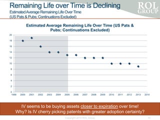 Remaining Life over Time is Declining
EstimatedAverage Remaining Life OverTime
(US Pats & Pubs; Continuations Excluded)
Copyright 2014 ROL Group 10
IV seems to be buying assets closer to expiration over time!
Why? Is IV cherry picking patents with greater adoption certainty?
0
2
4
6
8
10
12
14
16
18
20
1999 2000 2001 2002 2003 2004 2005 2006 2007 2008 2009 2010 2011 2012 2013 2014
Estimated Average Remaining Life Over Time (US Pats &
Pubs; Continuations Excluded)
 