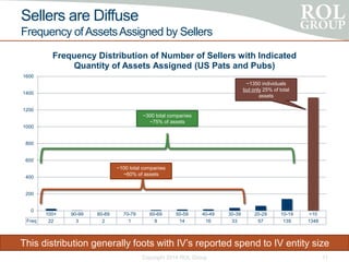 Sellers are Diffuse
Frequency ofAssetsAssigned by Sellers
Copyright 2014 ROL Group 11
100+ 90-99 80-89 70-79 60-69 50-59 40-49 30-39 20-29 10-19 <10
Freq 22 3 2 1 8 14 16 33 57 139 1348
0
200
400
600
800
1000
1200
1400
1600
Frequency Distribution of Number of Sellers with Indicated
Quantity of Assets Assigned (US Pats and Pubs)
~100 total companies
~60% of assets
~300 total companies
~75% of assets
~1350 individuals
but only 25% of total
assets
This distribution generally foots with IV’s reported spend to IV entity size
 