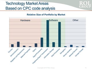 Technology MarketAreas
Based on CPC code analysis
Copyright 2014 ROL Group 13
0
1000
2000
3000
4000
5000
6000
7000
8000
Relative Size of Portfolio by Market
Hardware Software Other
 
