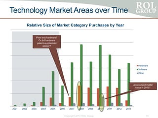 2001 2002 2003 2004 2005 2006 2007 2008 2009 2010 2011 2012 2013
Relative Size of Market Category Purchases by Year
Hardware
Software
Other
Technology Market Areas over Time
Copyright 2014 ROL Group 14
Less subject matter
focus in 2010?
Pivot into hardware?
Or did hardware
patents expire/sold
sooner?
 