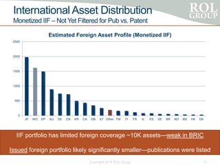 International Asset Distribution
Monetized IIF – Not Yet Filtered for Pub vs. Patent
Copyright 2014 ROL Group 15
IIF portfolio has limited foreign coverage ~10K assets—weak in BRIC
Issued foreign portfolio likely significantly smaller—publications were listed
0
500
1000
1500
2000
2500
JP WO EP AU DE CN KR CA GB AT Other TW FI FR IL ES SE BR NO MX HK DK
Estimated Foreign Asset Profile (Monetized IIF)
 