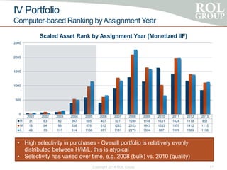 IV Portfolio
Computer-based Ranking byAssignment Year
Copyright 2014 ROL Group 17
2001 2002 2003 2004 2005 2006 2007 2008 2009 2010 2011 2012 2013
H 31 63 82 397 595 407 927 1299 1146 1631 1424 1178 851
M 18 84 96 538 976 612 1283 2103 1643 1033 1970 1412 1115
L 49 33 131 514 1156 671 1181 2273 1594 667 1976 1389 1136
0
500
1000
1500
2000
2500
Scaled Asset Rank by Assignment Year (Monetized IIF)
• High selectivity in purchases - Overall portfolio is relatively evenly
distributed between H/M/L, this is atypical
• Selectivity has varied over time, e.g. 2008 (bulk) vs. 2010 (quality)
 