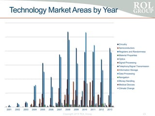 Technology Market Areas by Year
Copyright 2014 ROL Group 23
2001 2002 2003 2004 2005 2006 2007 2008 2009 2010 2011 2012 2013
Circuitry
Semiconductors
Registers and Randomness
Material Properties
Optics
Signal Processing
Telephony/Signal Transmission
Information Storage
Data Processing
Navigation
Money Handling
Medical Devices
Climate Change
 