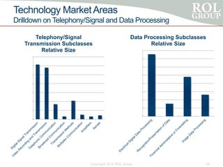 Technology MarketAreas
Drilldown on Telephony/Signal and Data Processing
Copyright 2014 ROL Group 24
0
500
1000
1500
2000
2500
3000
3500
4000
Data Processing Subclasses
Relative Size
0
500
1000
1500
2000
2500
3000
3500
Telephony/Signal
Transmission Subclasses
Relative Size
 