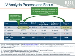 IV Analysis Process and Focus
Copyright 2014 ROL Group 5
Fund Monetized Listed US Pat +
Pregrant Pub
Assignment
to IV id’ed
Remove
ISF
IIF 1 and 2 ✓ (32.0K) ✓ (25.8K) ✓ (18.2K) ✓ (17.4K) ✓ (17.4K)
ISF (Science) ✓(3.7K) ✓ (3.7K) ✓ (2.4K) ✓ (2.4K) ✗ (0K)
IDF (Univ.
Licensing)
✓ (~4.0K) ✓ (~3.5K) ✓ (0.7K) ✗ (0K) ✗ (0K)
Asset Count
(Approx)
40K 33K 21.3K 19.8K 17.4K
IV’s FAQ explains gap between 70K  40K: http://patents.intven.com/faq, in brief cost controls, patent sales, and expirations.
The US list has issued US patents and US patent publications only; reissues have been removed (425); applications with no publication number
have been removed (276).
IIF – We are including the Digimarc licensing agent agreement as part of IIF, approximately 700 assets.
ISF – We believe that they have listed substantially all of their ISF portfolio
IDF – We know that Asia is a focus for the program, we did not have access to the assignment records in those countries; however, we estimated
that the Asian listed IDF portfolio was 4x the size of the US listed IDF portfolio and scaled that to approximate the monetized asset count..
We primarily performed analysis of US
IIF subset and then back-estimated to
the purchased IIF patents
Reminder we have a
snapshot today... What
did the portfolio look
like 2, 3, 4 years ago?
 