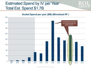 Estimated Spend by IV per Year
Total Est. Spend $1.7B
Copyright 2014 ROL Group 7
0
50
100
150
200
250
300
350
400
2001 2002 2003 2004 2005 2006 2007 2008 2009 2010 2011 2012 2013
Scaled Spend per year ($M) (Monetized IIF )
Comparable acquisition
#, but paying less per
patent by 2011
 