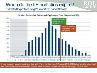 When do the IIF portfolios expire?
Estimated Expiration Using 20 Years from Earliest Priority
Copyright 2014 ROL Group 8
<201
0
2010 2011 2012 2013 2014 2015 2016 2017 2018 2019 2020 2021 2022 2023 2024 2025 2026 2027 2028 2029 2030 2031 2032
Freq 2 2 0 61 679 1643 1848 2275 2181 2742 3343 4117 3523 3241 2079 1958 1741 1332 980 743 550 270 352 23
0
500
1000
1500
2000
2500
3000
3500
4000
4500
Scaled Assets by Estimated Expiration Year (Monetized IIF)
~50% of portfolio
expired by 2021
(7 years)
~80% of portfolio
expired by 2024
(10 years)
If your company were to consider a deal with IV and the deal runs 5-7 years (2019-2021) what would a future deal
look like? Where is the distribution of patent value from IV’s perspective vs.your company’s perspective?
 