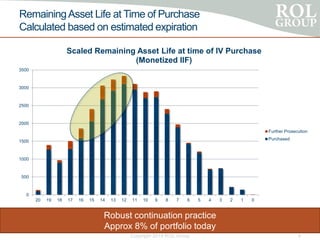 RemainingAsset Life at Time of Purchase
Calculated based on estimated expiration
Copyright 2014 ROL Group 9
Robust continuation practice
Approx 8% of portfolio today
0
500
1000
1500
2000
2500
3000
3500
20 19 18 17 16 15 14 13 12 11 10 9 8 7 6 5 4 3 2 1 0
Scaled Remaining Asset Life at time of IV Purchase
(Monetized IIF)
Further Prosecution
Purchased
 