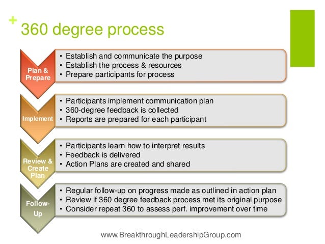 What Is A 360 Degree Review