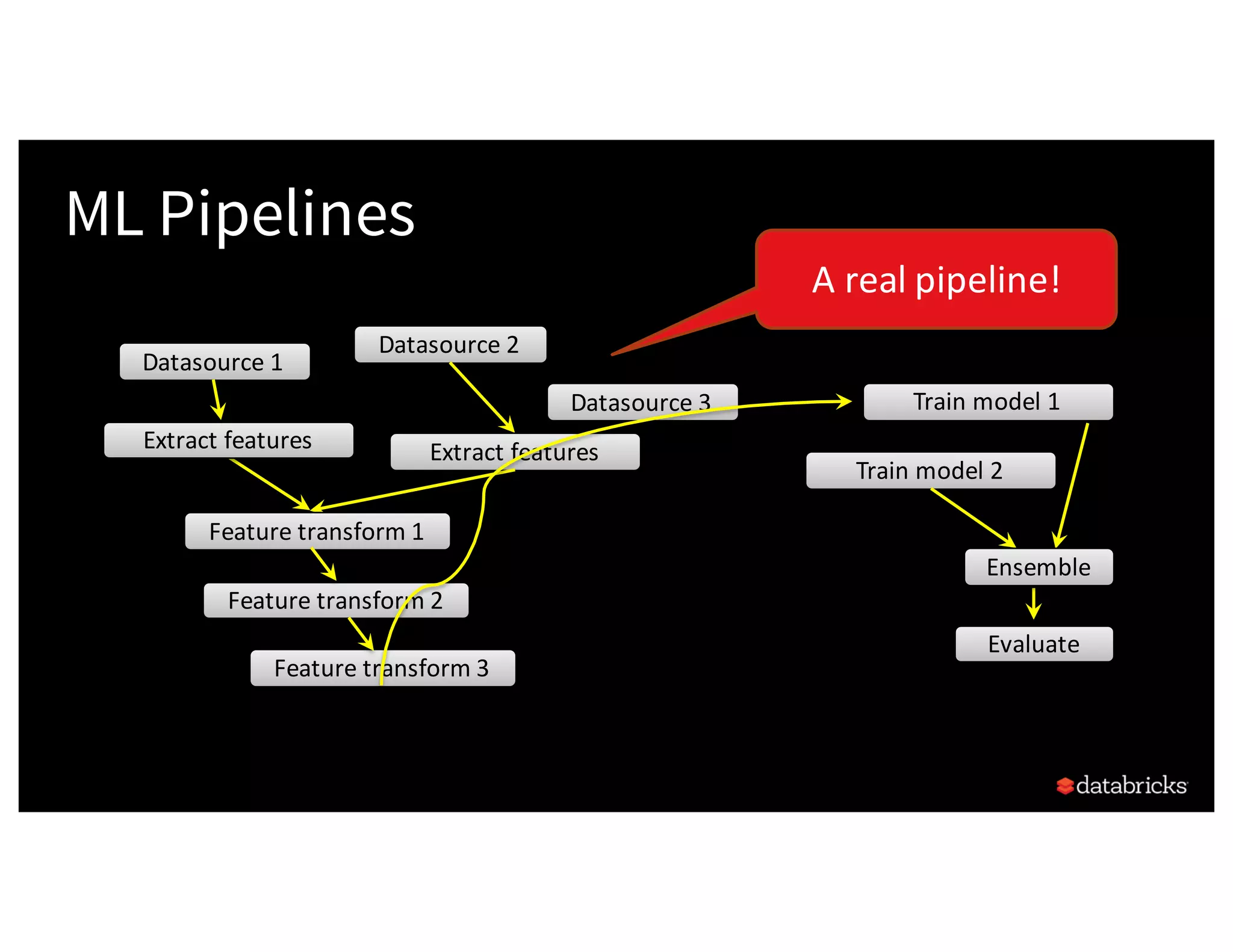 ML Pipelines
Train	model	1
Evaluate
Datasource 1
Datasource 2
Datasource	3
Extract	featuresExtract	features
Feature	transform	1
Feature	transform	2
Feature	transform	3
Train	model	2
Ensemble
A	real	pipeline!
 